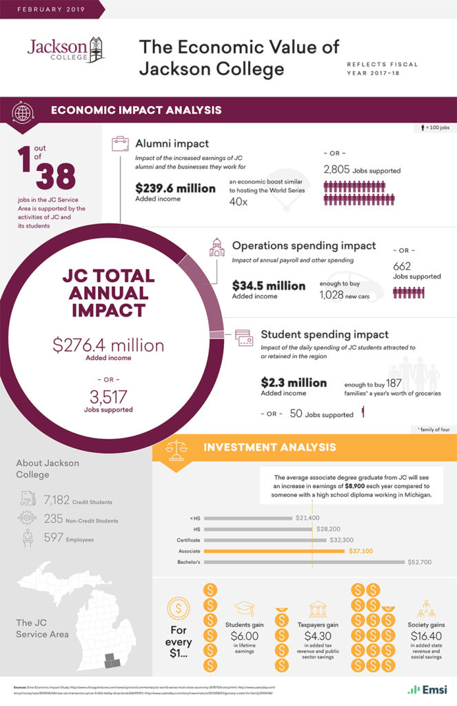 Institutional Research & Effectiveness | Economic Impact Study ...